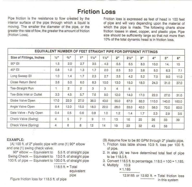 Use this friction loss table to determine your total dynamic head